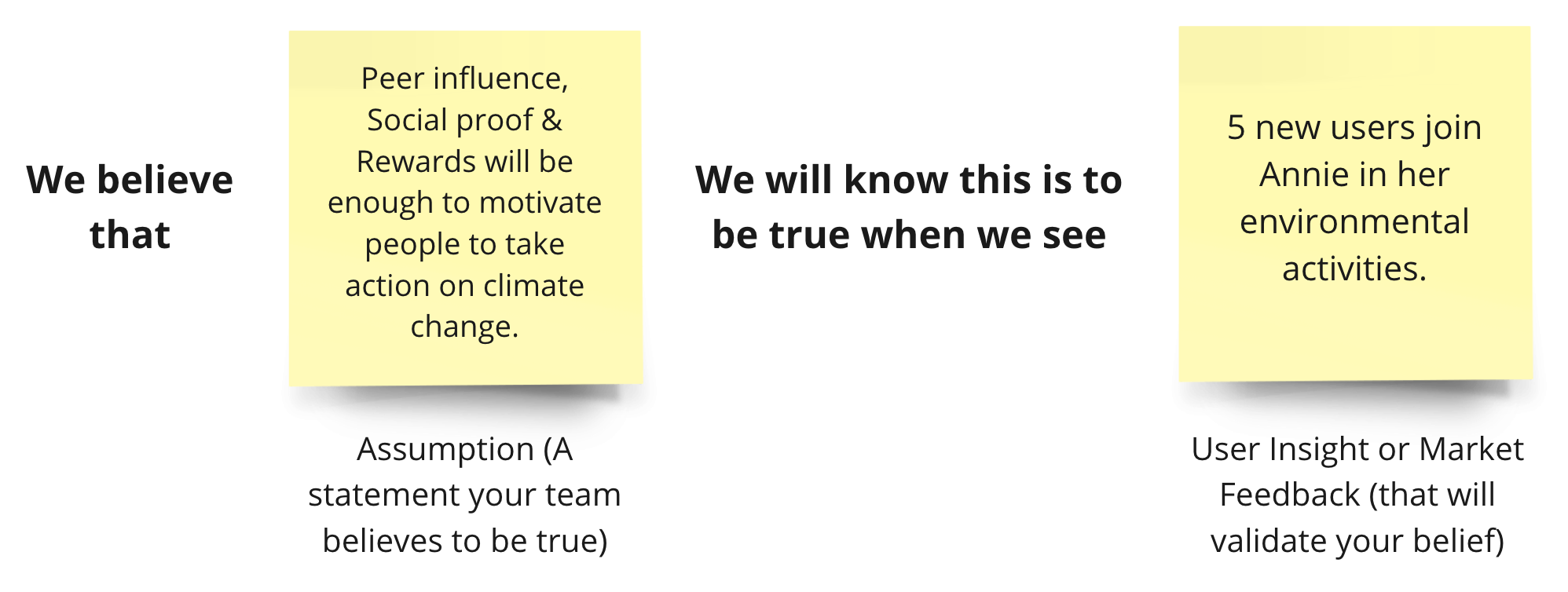 We believe that Peer influence, Social proof & Rewards will be enough to motivate people to take action on climate change. We will know this is to be true when we see 5 new users join Annie in her environmental activities.