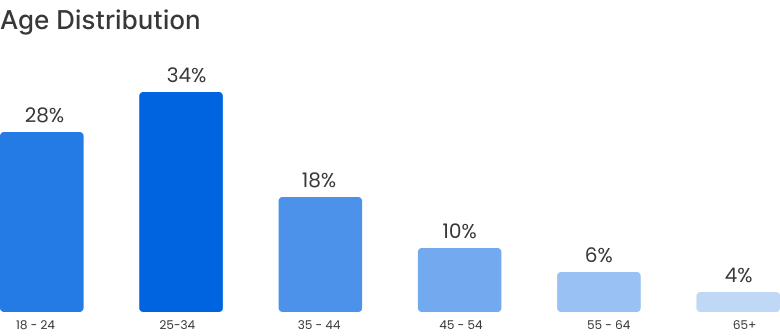 Age Distribution of Charette users