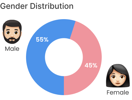 Gender Distribution of Charette users
